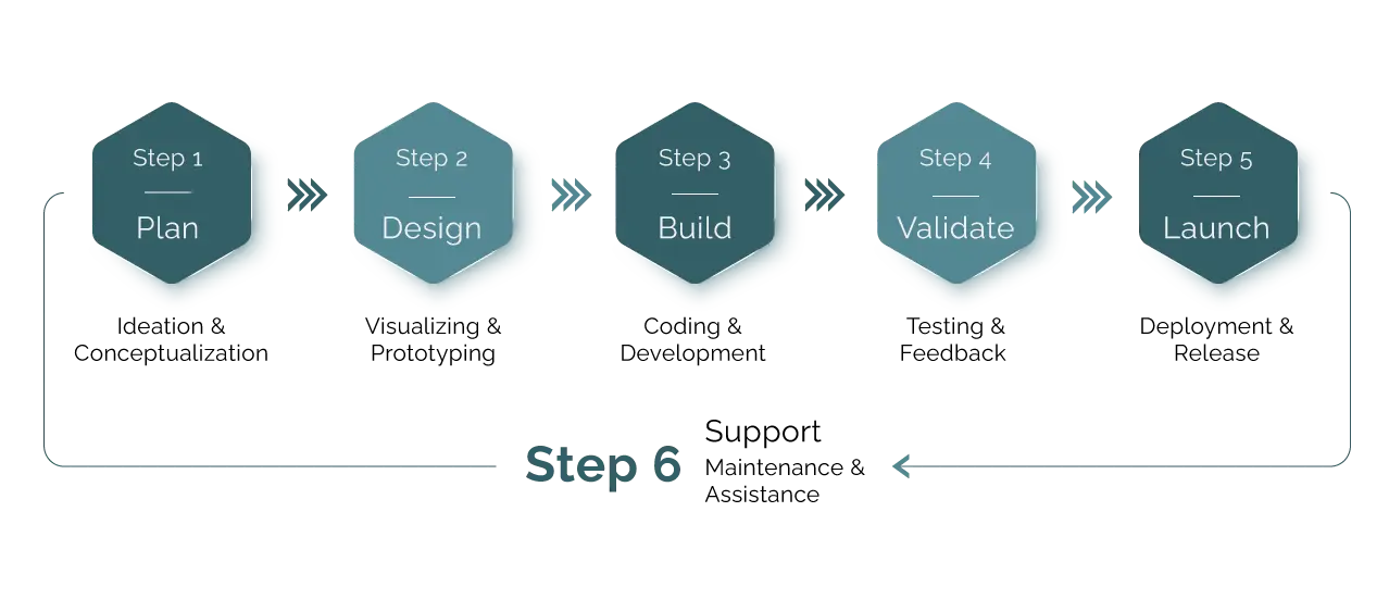 Our Agile Approach Process