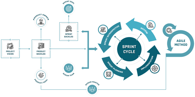 How we work - Agile Method and Scrum Framework